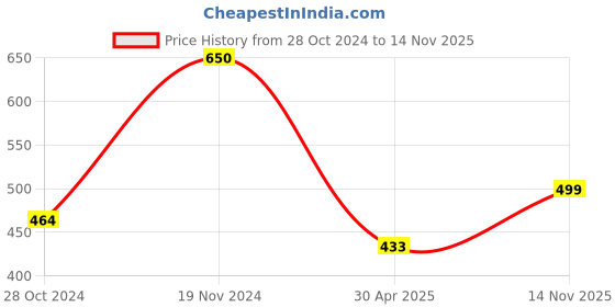 myntra.com LUCKY JEWELLERY Gold-Plated Kundan-Studded Drop Earrings With Maang Tikka lucky jewellery Price History Graph from 28 Oct 2024 to 14 Nov 2025