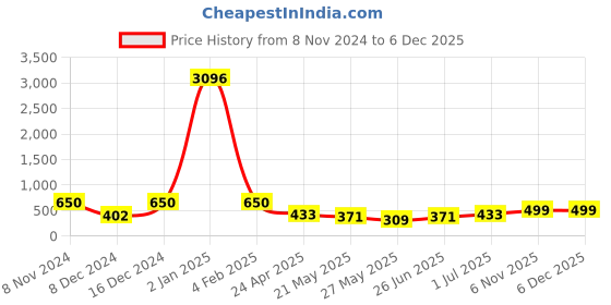 myntra.com LUCKY JEWELLERY Gold-Plated Kundan-Studded Drop Earrings With Maang Tikka lucky jewellery Price History Graph from 8 Nov 2024 to 5 Dec 2025