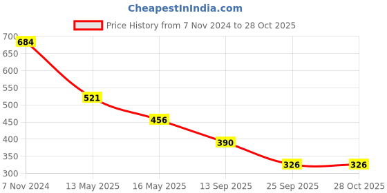 myntra.com LUCKY JEWELLERY Gold-Plated Kundan-Studded Drop Earrings With Maang Tikka lucky jewellery Price History Graph from 7 Nov 2024 to 28 Oct 2025