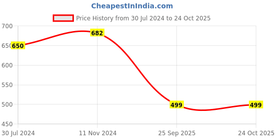 myntra.com LUCKY JEWELLERY Gold-Plated Kundan-Studded Jewellery Set lucky jewellery Price History Graph from 30 Jul 2024 to 23 Oct 2025