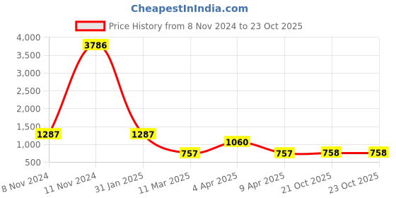 myntra.com LUCKY JEWELLERY Gold-Plated Kundan-Studded Jewellery Set lucky jewellery Price History Graph from 8 Nov 2024 to 23 Oct 2025