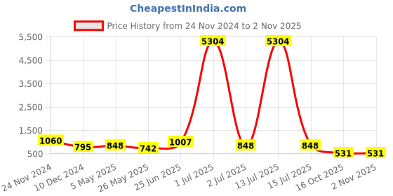 myntra.com LUCKY JEWELLERY Gold-Plated Kundan-Studded Jewellery Set lucky jewellery Price History Graph from 24 Nov 2024 to 2 Nov 2025