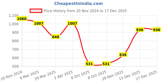 myntra.com LUCKY JEWELLERY Gold-Plated Kundan Studded Jewellery Set lucky jewellery Price History Graph from 20 Nov 2024 to 17 Dec 2025