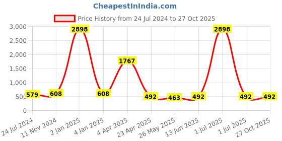 myntra.com LUCKY JEWELLERY Gold-Plated Kundan-Studded Leaf Shaped Drop Earrings lucky jewellery Price History Graph from 24 Jul 2024 to 27 Oct 2025
