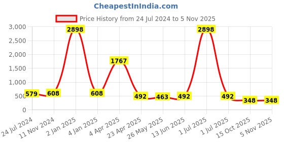 myntra.com LUCKY JEWELLERY Gold-Plated Kundan-Studded Leaf Shaped Drop Earrings lucky jewellery Price History Graph from 24 Jul 2024 to 4 Nov 2025