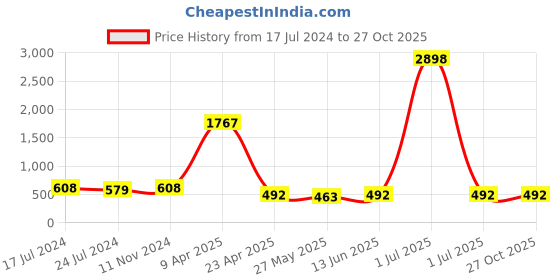 myntra.com LUCKY JEWELLERY Gold-Plated Kundan-Studded Leaf Shaped Drop Earrings lucky jewellery Price History Graph from 17 Jul 2024 to 26 Oct 2025