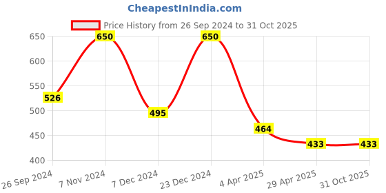myntra.com LUCKY JEWELLERY Gold-Plated Kundan Studded Maang Tika & Earrings lucky jewellery Price History Graph from 26 Sep 2024 to 31 Oct 2025
