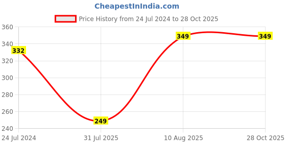 myntra.com LUCKY JEWELLERY Gold-Plated Kundan-Studded Rakhi lucky jewellery Price History Graph from 24 Jul 2024 to 27 Oct 2025