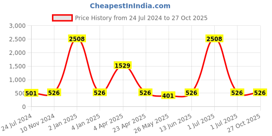 myntra.com LUCKY JEWELLERY Gold-Plated Kundan-Studded Square Drop Earrings lucky jewellery Price History Graph from 24 Jul 2024 to 27 Oct 2025