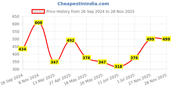 myntra.com LUCKY JEWELLERY Gold-Plated Leaf Shaped Drop Earrings lucky jewellery Price History Graph from 26 Sep 2024 to 28 Nov 2025
