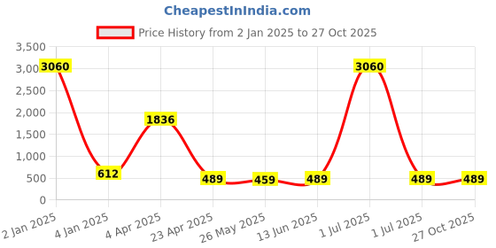 myntra.com LUCKY JEWELLERY Gold-Plated Leaf Shaped Kundan Chandbalis lucky jewellery Price History Graph from 2 Jan 2025 to 27 Oct 2025