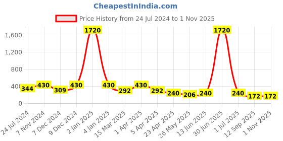 myntra.com LUCKY JEWELLERY Gold-Plated Oxidised Peacock Shaped Layered Jhumkas lucky jewellery Price History Graph from 24 Jul 2024 to 29 Oct 2025