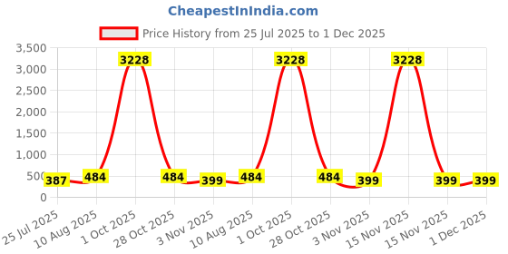 myntra.com LUCKY JEWELLERY Gold-Plated Rakhi With Roli Chawal & Greeting Card lucky jewellery Price History Graph from 25 Jul 2025 to 1 Dec 2025