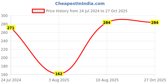 myntra.com LUCKY JEWELLERY Gold-Plated Stone Studded & Beaded Thread Rakhi lucky jewellery Price History Graph from 24 Jul 2024 to 27 Oct 2025