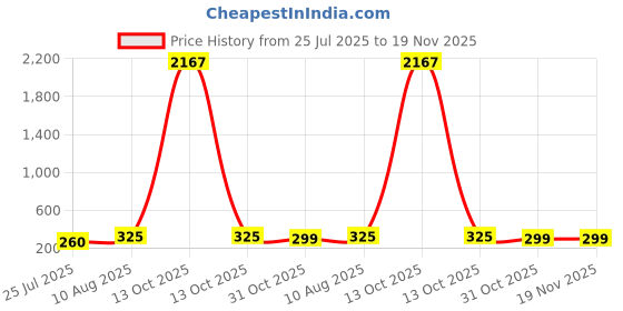 myntra.com LUCKY JEWELLERY Gold Plated Stones Studded Wraparound Thread Rakhi lucky jewellery Price History Graph from 25 Jul 2025 to 18 Nov 2025