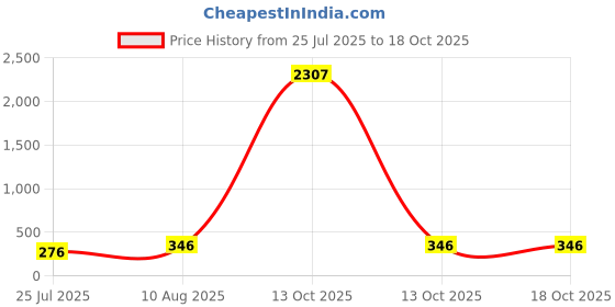 myntra.com LUCKY JEWELLERY Gold Plated Stones Studded Wraparound Thread Rakhi lucky jewellery Price History Graph from 25 Jul 2025 to 18 Oct 2025