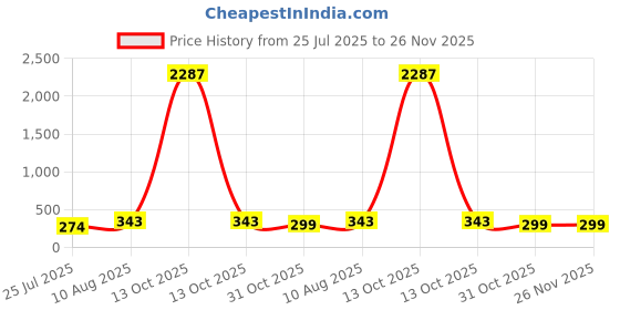 myntra.com LUCKY JEWELLERY Gold Plated Stones Studded Wraparound Thread Rakhi lucky jewellery Price History Graph from 25 Jul 2025 to 25 Nov 2025