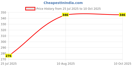 myntra.com LUCKY JEWELLERY Gold Plated Stones Studded Wraparound Thread Rakhi lucky jewellery Price History Graph from 25 Jul 2025 to 4 Oct 2025