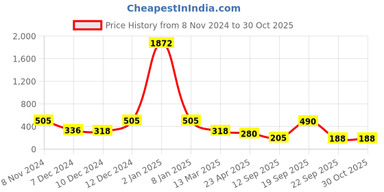 myntra.com LUCKY JEWELLERY Gold-Plated Studded Contemporary Studs lucky jewellery Price History Graph from 8 Nov 2024 to 30 Oct 2025