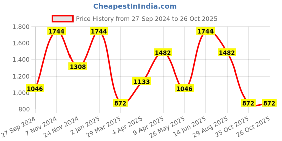 myntra.com LUCKY JEWELLERY Gold-Plated White & Green Kundan-Studded & Beaded Jewellery Set lucky jewellery Price History Graph from 27 Sep 2024 to 26 Oct 2025