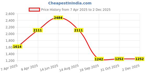 myntra.com LUCKY JEWELLERY Gold-Plated White & Maroon Kundan-Studded & Beaded Jewellery Set lucky jewellery Price History Graph from 7 Apr 2025 to 30 Nov 2025