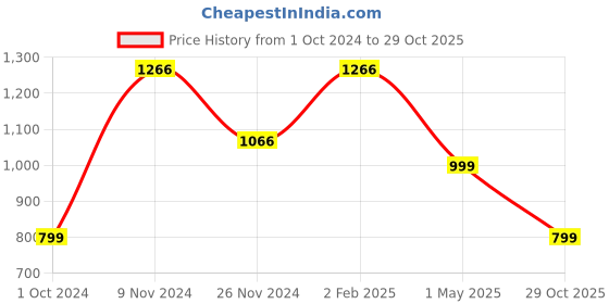myntra.com LUCKY JEWELLERY Gold-Plated White & Turquoise Blue Kundan-Studded & Beaded Jewellery Set lucky jewellery Price History Graph from 1 Oct 2024 to 29 Oct 2025