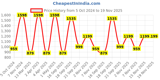 myntra.com LUCKY JEWELLERY Gold-Toned & Maroon Kundan & CZ Stone-Studded Chuda Bangle Set lucky jewellery Price History Graph from 5 Oct 2024 to 19 Nov 2025