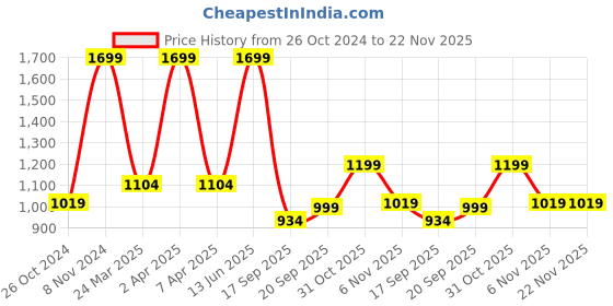 myntra.com LUCKY JEWELLERY Gold-Toned & Maroon Kundan & CZ Stone-Studded Punjabi Chuda Bangle Set lucky jewellery Price History Graph from 26 Oct 2024 to 22 Nov 2025