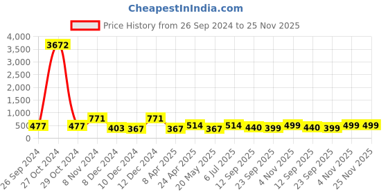myntra.com LUCKY JEWELLERY Gold-Toned & Pink & CZ & Kundan Studded Chura Bangle Set lucky jewellery Price History Graph from 26 Sep 2024 to 25 Nov 2025