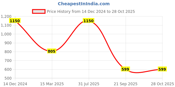 myntra.com LUCKY JEWELLERY Gold-Toned & Red CZ & Pearl Studded Chura Bangle Set lucky jewellery Price History Graph from 14 Dec 2024 to 27 Oct 2025