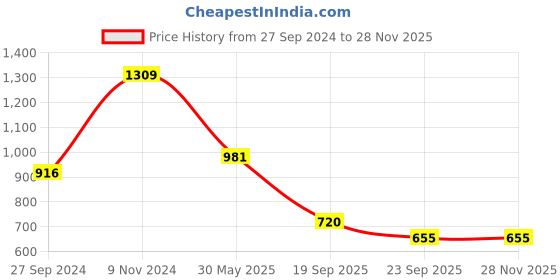 myntra.com LUCKY JEWELLERY Gold-Toned & Red Stone-Studded Chuda Bangle Set lucky jewellery Price History Graph from 27 Sep 2024 to 24 Nov 2025