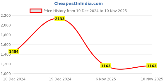 myntra.com LUCKY JEWELLERY Gold-Toned & Red Stone-Studded Chuda Bangle Set lucky jewellery Price History Graph from 10 Dec 2024 to 9 Nov 2025