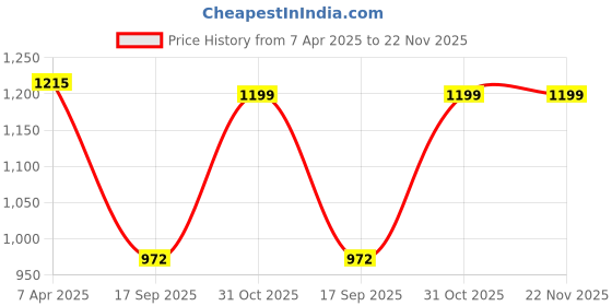 myntra.com LUCKY JEWELLERY Gold-Toned & Red Stone Studded Handcrafted Chura Bangle Set lucky jewellery Price History Graph from 7 Apr 2025 to 22 Nov 2025
