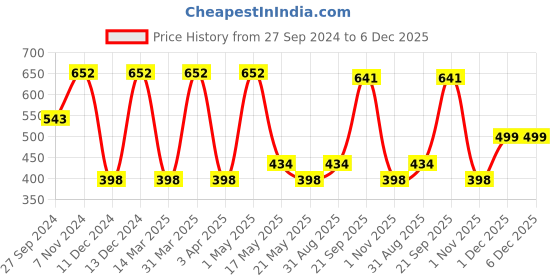myntra.com LUCKY JEWELLERY Golden Design Formal Cufflink lucky jewellery Price History Graph from 27 Sep 2024 to 5 Dec 2025