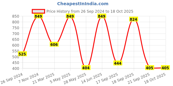 myntra.com LUCKY JEWELLERY Green Geometric Drop Earrings lucky jewellery Price History Graph from 26 Sep 2024 to 18 Oct 2025