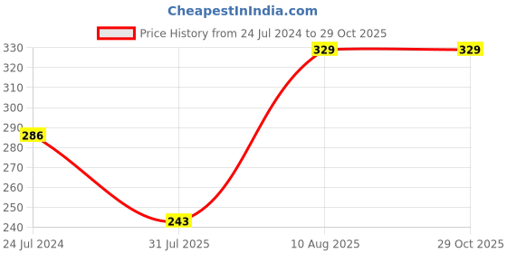 myntra.com LUCKY JEWELLERY Ik Onkar Sardar Rakhi Gift Set lucky jewellery Price History Graph from 24 Jul 2024 to 29 Oct 2025
