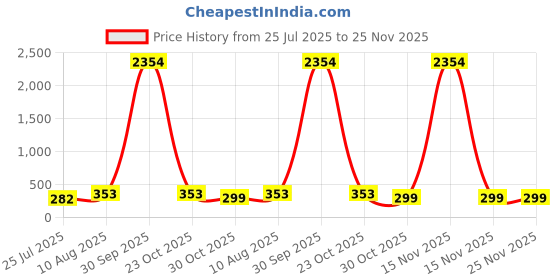 myntra.com LUCKY JEWELLERY Kids Set Of 2 Teddy Bear Rakhi With Greeting Card lucky jewellery Price History Graph from 25 Jul 2025 to 24 Nov 2025