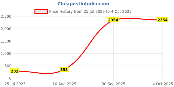 myntra.com LUCKY JEWELLERY Kids Set Of 2 Teddy Bear Thread Rakhi With Greeting Card lucky jewellery Price History Graph from 25 Jul 2025 to 4 Oct 2025