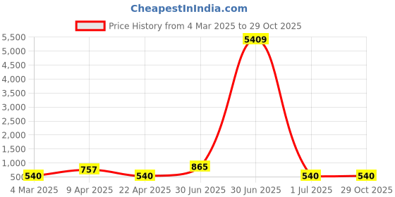 myntra.com lucky jewellery LUCKY JEWELLER Set Of 2 18K One Gram Gold Plated Stone-Studded Bangles lucky jewellery Price History Graph from 4 Mar 2025 to 29 Oct 2025