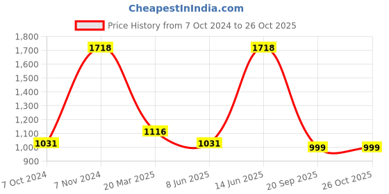 myntra.com LUCKY JEWELLERY Maroon & Gold-Toned  Kundan Studded Bridal Chura Bangle Set lucky jewellery Price History Graph from 7 Oct 2024 to 26 Oct 2025