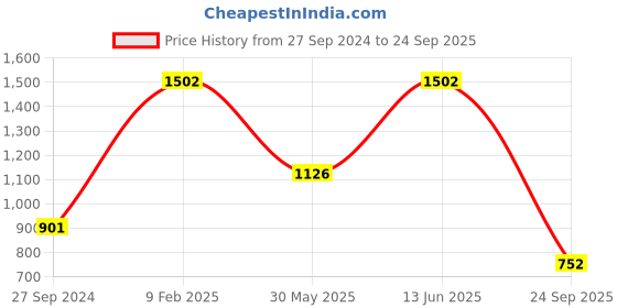myntra.com LUCKY JEWELLERY Maroon & Gold-Toned Kundan Studded Bridal Chura Bangle Set lucky jewellery Price History Graph from 27 Sep 2024 to 24 Sep 2025