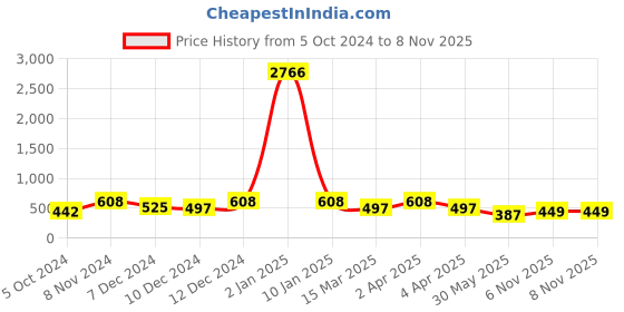myntra.com LUCKY JEWELLERY Maroon & Gold-Toned Sankha & Bengali Pola Traditional Bangles lucky jewellery Price History Graph from 5 Oct 2024 to 8 Nov 2025