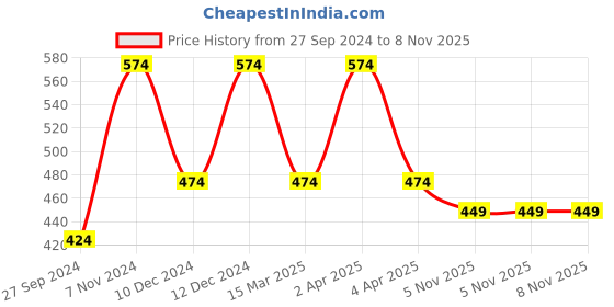 myntra.com LUCKY JEWELLERY Maroon & Red-Toned Sankha & Bengali Pola Traditional Bangles lucky jewellery Price History Graph from 27 Sep 2024 to 8 Nov 2025