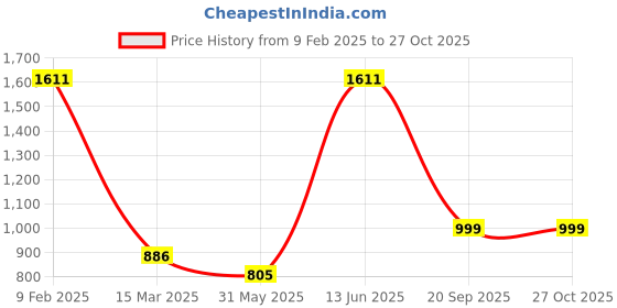 myntra.com LUCKY JEWELLERY Maroon & White CZ & Kundan Stone-Studded Punjabi Bridal Wedding Bangle Set lucky jewellery Price History Graph from 9 Feb 2025 to 27 Oct 2025