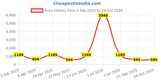 myntra.com LUCKY JEWELLERY Maroon & White Stone Studded Bangle Set lucky jewellery Price History Graph from 5 Feb 2025 to 28 Oct 2025