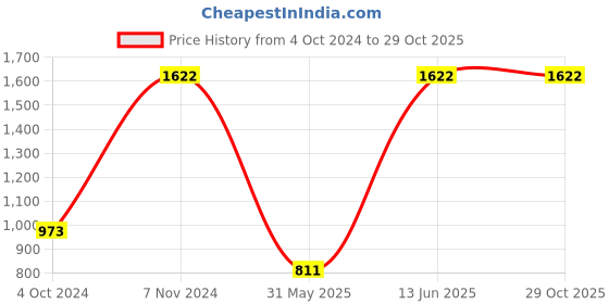 myntra.com LUCKY JEWELLERY Maroon CZ & Kundan Stone-Studded Punjabi Chura Bridal Wedding Bangle Set lucky jewellery Price History Graph from 4 Oct 2024 to 28 Oct 2025