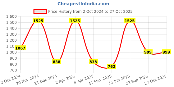 myntra.com LUCKY JEWELLERY Maroon  CZ & Kundan Studded Punjabi Bridal Bangle Set lucky jewellery Price History Graph from 2 Oct 2024 to 27 Oct 2025