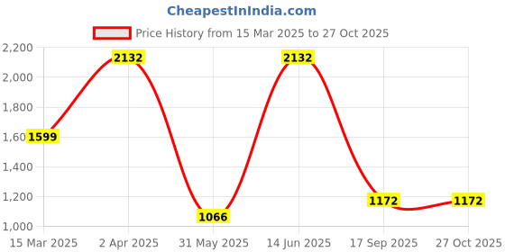myntra.com LUCKY JEWELLERY Maroon Red & White CZ Studded Bangles Set lucky jewellery Price History Graph from 15 Mar 2025 to 27 Oct 2025