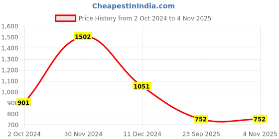 myntra.com LUCKY JEWELLERY Maroon Stone-Studded Bangle Set lucky jewellery Price History Graph from 2 Oct 2024 to 3 Nov 2025