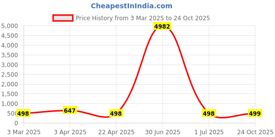myntra.com LUCKY JEWELLERY Men Embellished Contemporary Cufflink lucky jewellery Price History Graph from 3 Mar 2025 to 24 Oct 2025